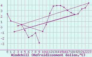 Courbe du refroidissement olien pour Abbeville (80)