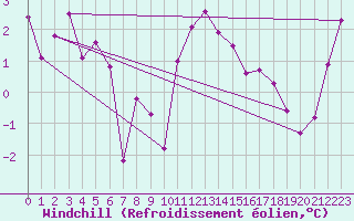 Courbe du refroidissement olien pour Mullingar