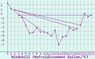 Courbe du refroidissement olien pour Fort Simpson Climate