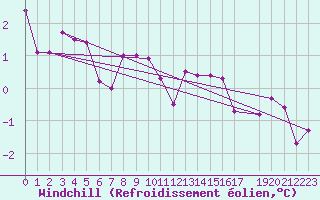 Courbe du refroidissement olien pour Gaardsjoe