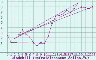 Courbe du refroidissement olien pour Mcon (71)