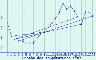Courbe de tempratures pour Alto de Los Leones