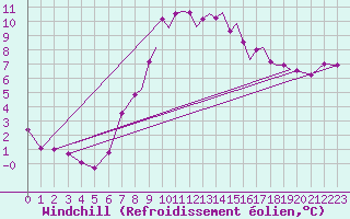 Courbe du refroidissement olien pour Farnborough