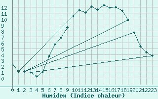 Courbe de l'humidex pour Langnau