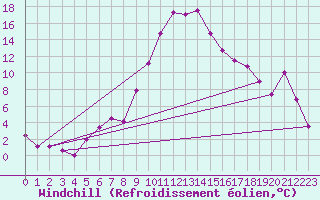 Courbe du refroidissement olien pour Guriat