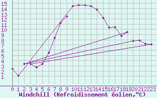 Courbe du refroidissement olien pour Doberlug-Kirchhain