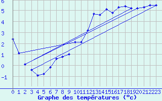 Courbe de tempratures pour Blois-l