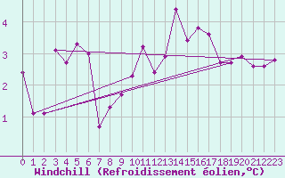 Courbe du refroidissement olien pour Millau - Soulobres (12)