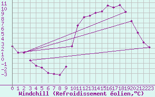 Courbe du refroidissement olien pour Lussat (23)