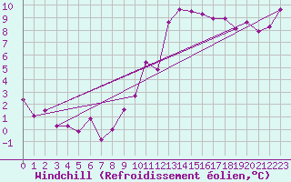 Courbe du refroidissement olien pour Crest (26)