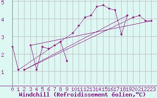 Courbe du refroidissement olien pour Giessen