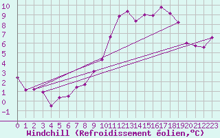 Courbe du refroidissement olien pour Sotillo de la Adrada