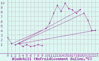 Courbe du refroidissement olien pour Poitiers (86)