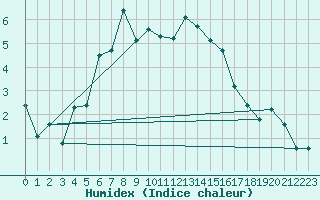 Courbe de l'humidex pour Pitztaler Gletscher