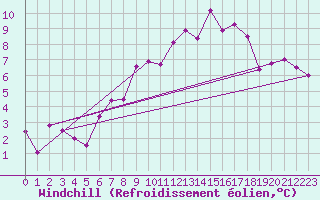 Courbe du refroidissement olien pour Rnenberg