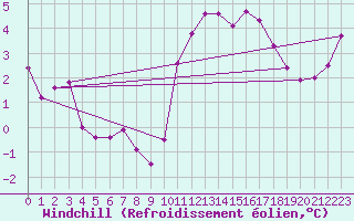 Courbe du refroidissement olien pour Saint-Mards-en-Othe (10)