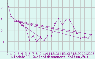 Courbe du refroidissement olien pour Blcourt (52)