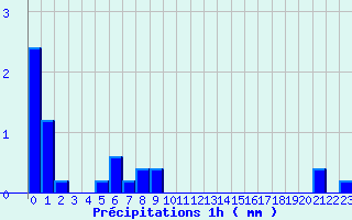 Diagramme des prcipitations pour Anzat-le-Luguet (63)