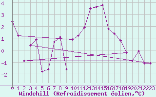 Courbe du refroidissement olien pour Salen-Reutenen