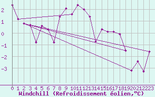 Courbe du refroidissement olien pour Warth