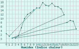 Courbe de l'humidex pour Ullared