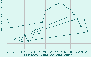 Courbe de l'humidex pour Colmar (68)