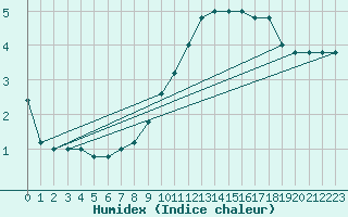 Courbe de l'humidex pour Monte Cimone