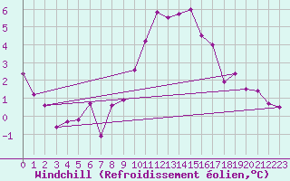 Courbe du refroidissement olien pour Berlin-Tempelhof