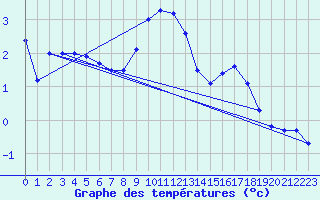 Courbe de tempratures pour Ambrieu (01)