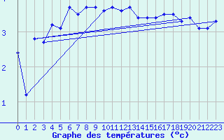 Courbe de tempratures pour Skagen
