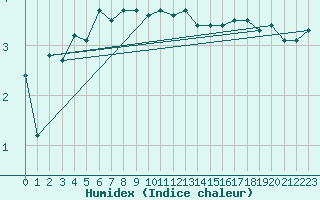 Courbe de l'humidex pour Skagen