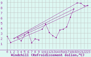 Courbe du refroidissement olien pour Lorient (56)