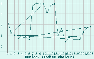 Courbe de l'humidex pour Envalira (And)