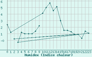 Courbe de l'humidex pour Evolene / Villa