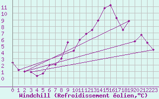 Courbe du refroidissement olien pour Oron (Sw)