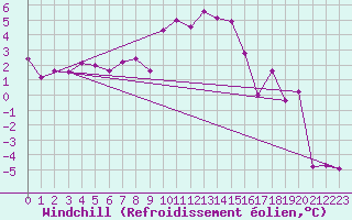 Courbe du refroidissement olien pour Alfeld