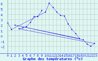 Courbe de tempratures pour Ineu Mountain