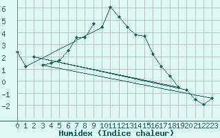 Courbe de l'humidex pour Ineu Mountain