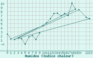 Courbe de l'humidex pour Envalira (And)