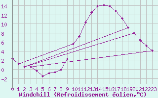 Courbe du refroidissement olien pour Chlons-en-Champagne (51)