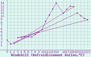 Courbe du refroidissement olien pour Bures-sur-Yvette (91)
