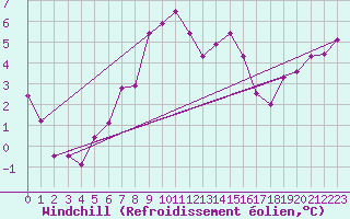 Courbe du refroidissement olien pour Monte S. Angelo