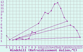 Courbe du refroidissement olien pour Toledo