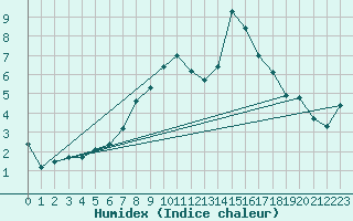 Courbe de l'humidex pour Segl-Maria
