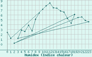 Courbe de l'humidex pour Napf (Sw)