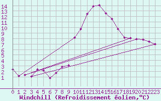 Courbe du refroidissement olien pour Sion (Sw)