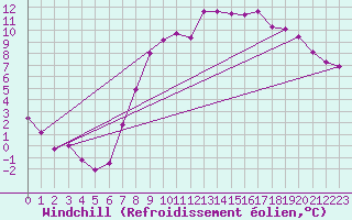 Courbe du refroidissement olien pour Luedenscheid