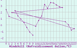 Courbe du refroidissement olien pour Chartres (28)