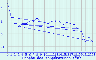 Courbe de tempratures pour Storlien-Visjovalen