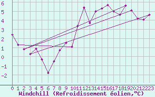 Courbe du refroidissement olien pour Innsbruck